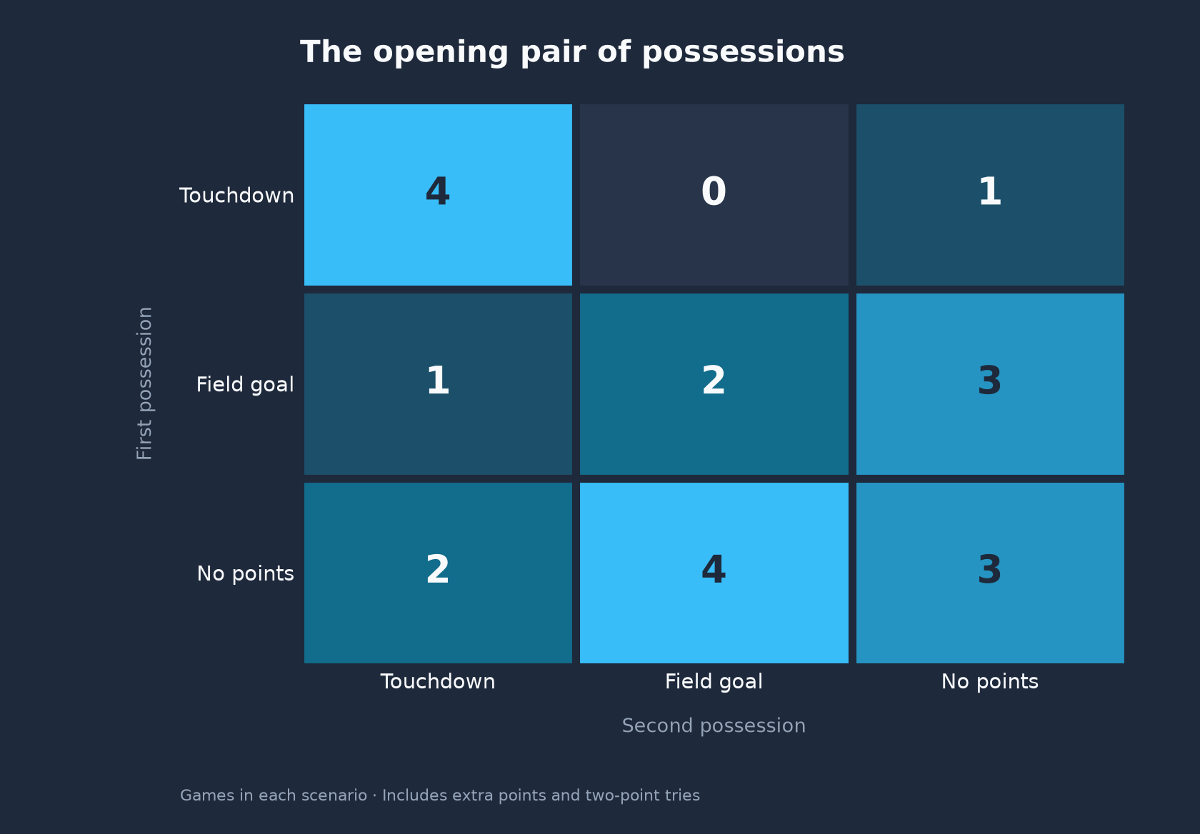 Three-by-three chart counting games by the scoring result of the first and second overtime possessions.