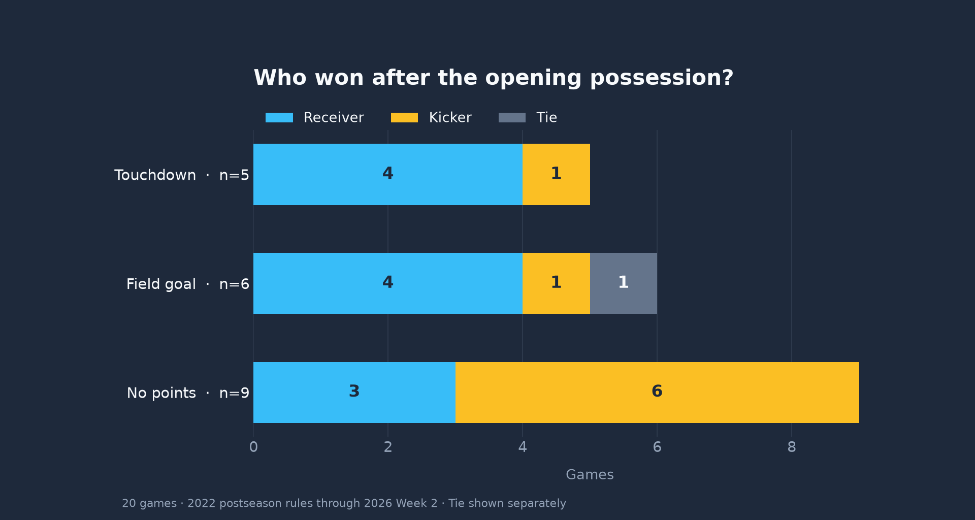 Chart comparing outcomes by the opening possession result in modern NFL overtime games