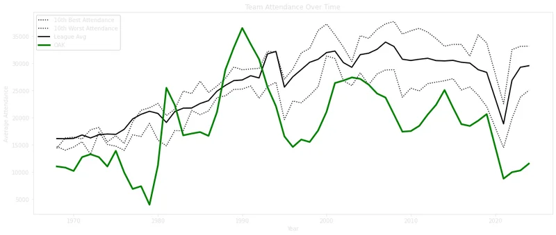 Oakland Athletics attendance compared with the MLB average