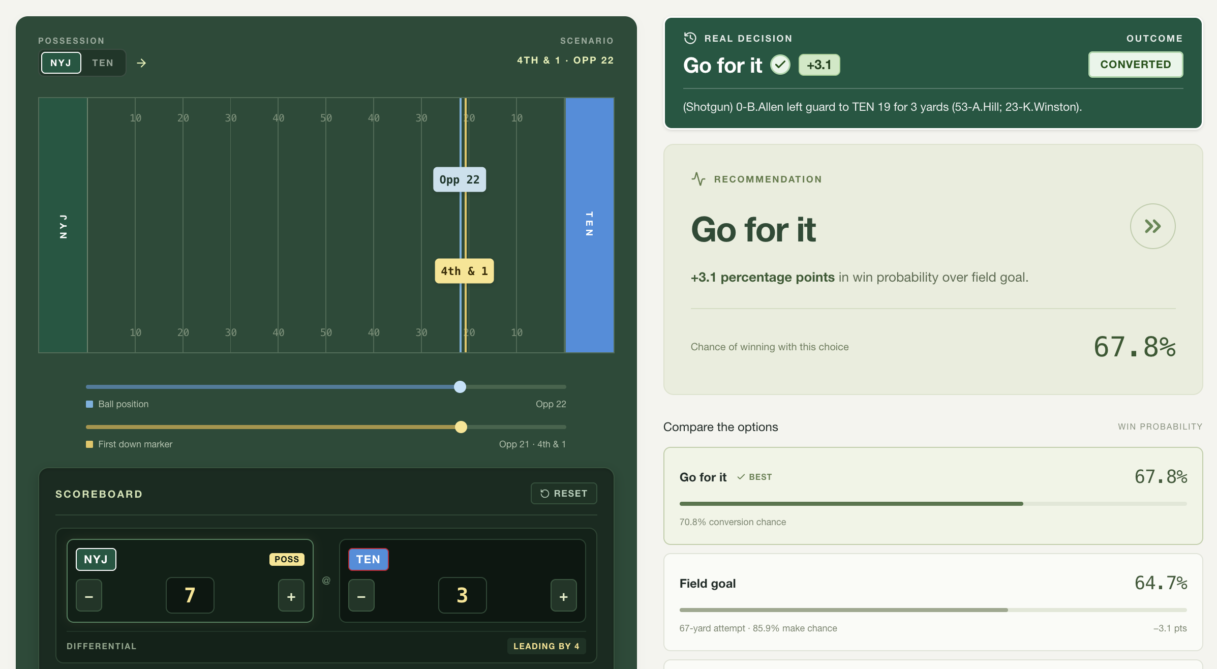 Fourth Down Calculator interface showing an NFL game situation and decision recommendations
