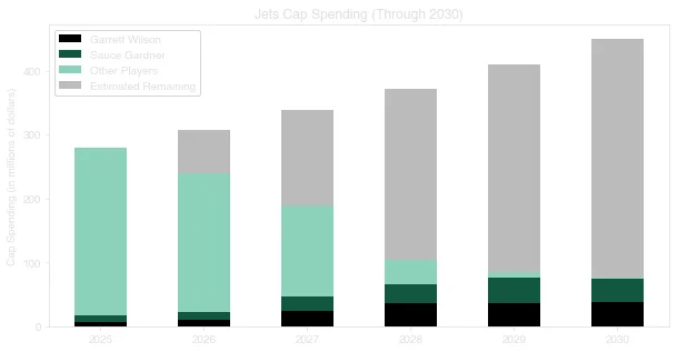 Projected New York Jets salary cap spending