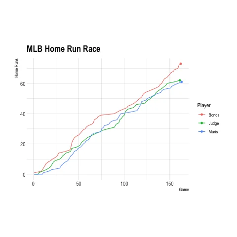 Home run totals for Aaron Judge, Roger Maris, and Barry Bonds