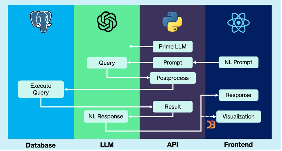 Movie chatbot architecture connecting the frontend, Python API, language model, and database