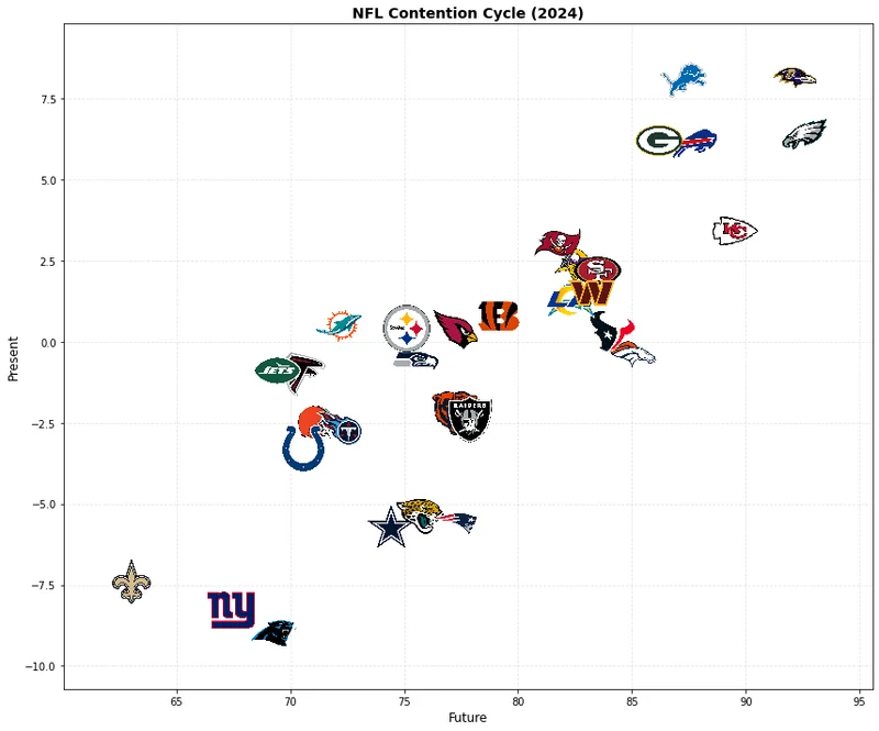 NFL teams plotted by present performance and future outlook