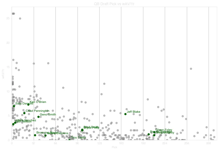 Quarterback career production by draft pick, comparing the Jets with the NFL