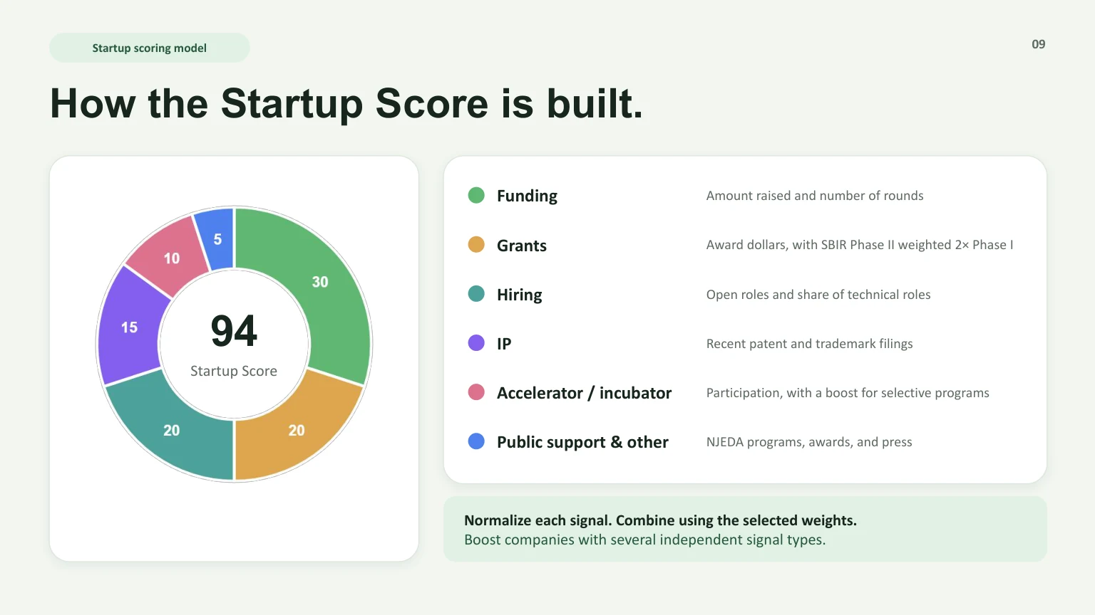 Slide 9: How the Startup Score is built